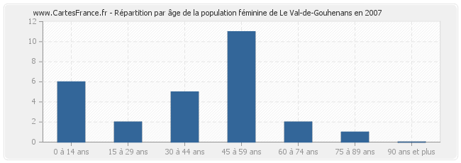 Répartition par âge de la population féminine de Le Val-de-Gouhenans en 2007